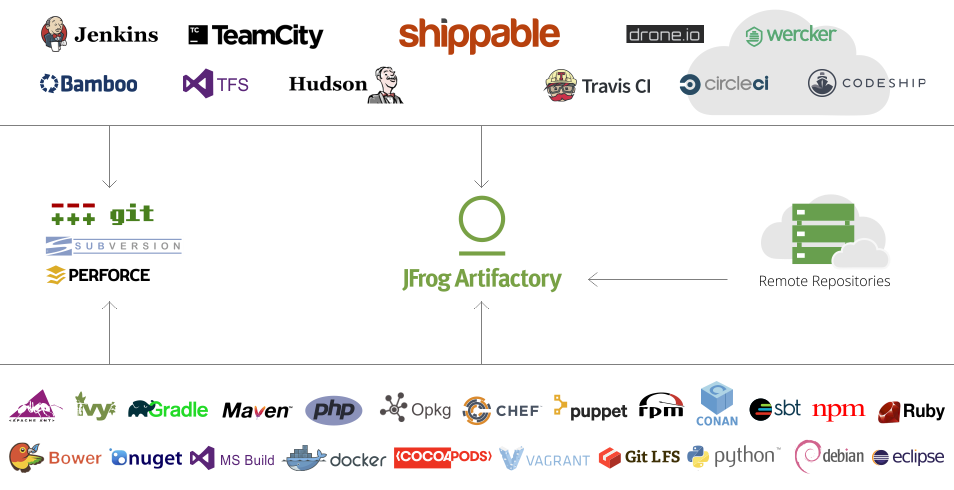 带有Artifactory的可交付云平台