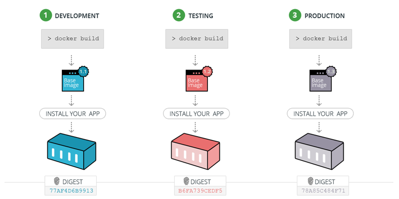 每次如何在docker注册表中重新创建docker映像