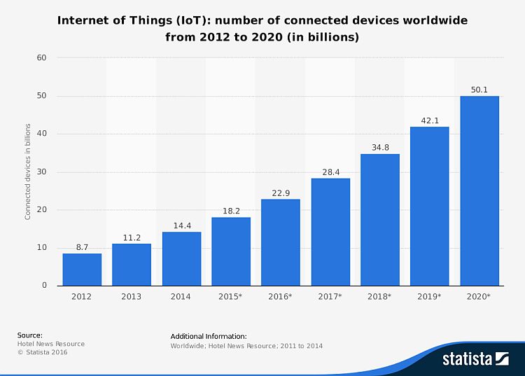 iotconnecteddevices750