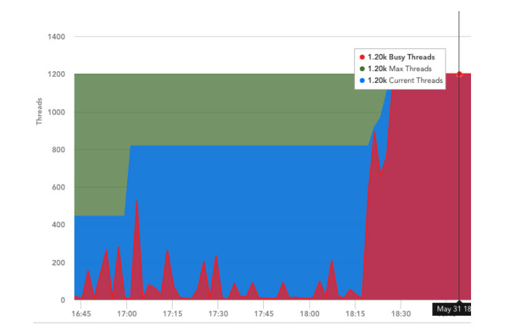监视线程- JFrog Artifactory