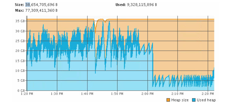 监视JVM使用情况- JFrog Artifactory