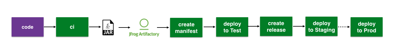 可交付的云平台工作流