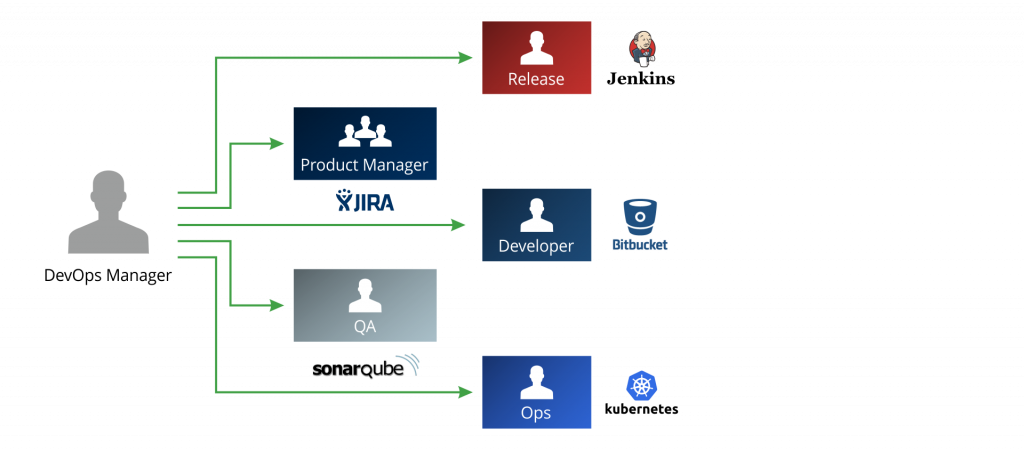 DevOps经理需要洞察力