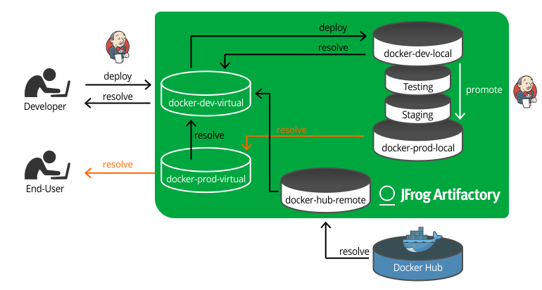 生产环境中的Docker注册表