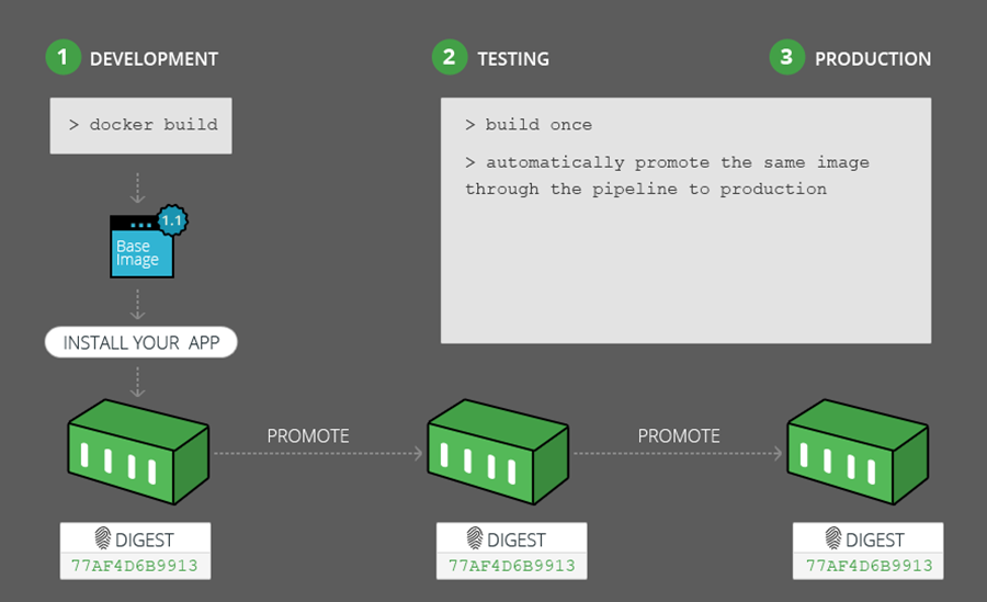 提升镜像，而不是使用Docker注册表