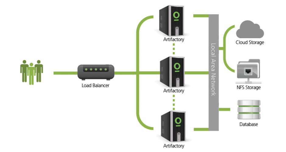 JFrog Artifactory High Availability network configuration