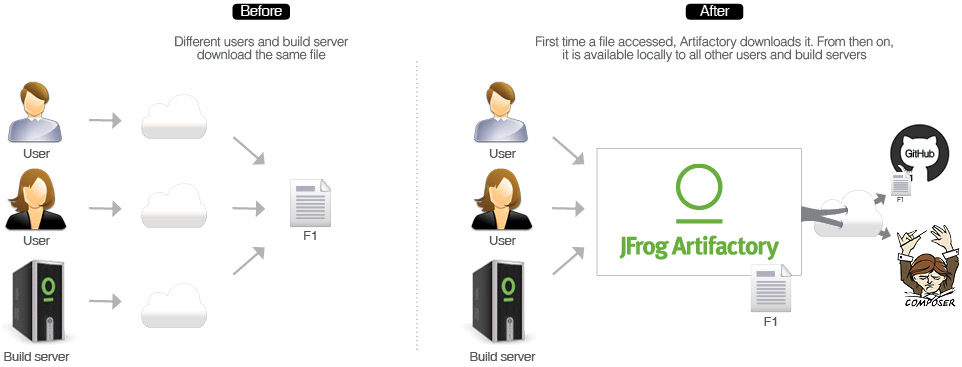 PHP Composer and JFrog Artifactory