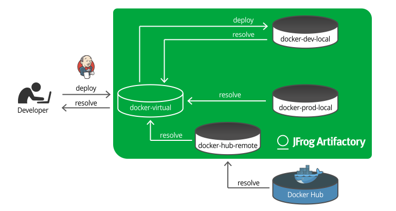 Docker注册表部署到虚拟