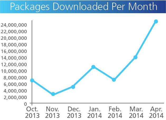 使用NuGet开发时的存储库管理器